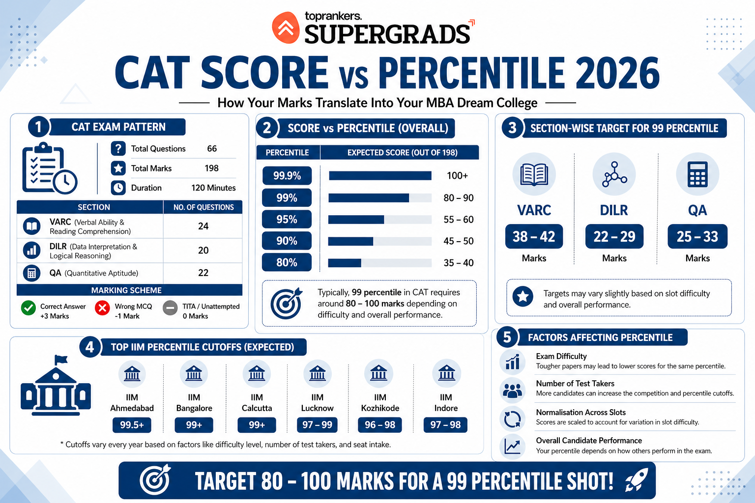 cat exam 10