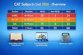 CAT EXAM MOCK TEST & ANALYSIS